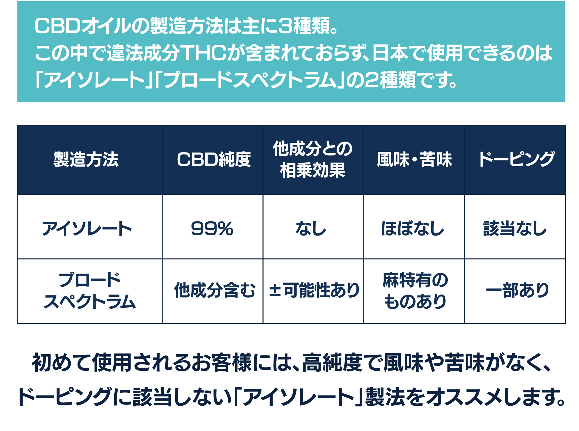 CBDオイルの製造方法は主に3種類。
この中で違法成分THCが含まれておらず、日本で使用できるのは
「アイソレート」「ブロードスペクトラム」の2種類です。
初めて使用されるお客様には、高純度で風味や苦味がなく、
ドーピングに該当しない「アイソレート」製法をオススメします。